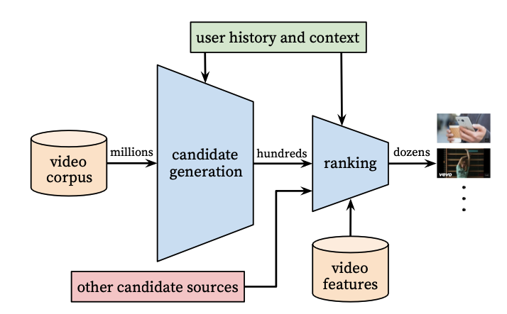 Youtube Homepage Recommendation System Architecture